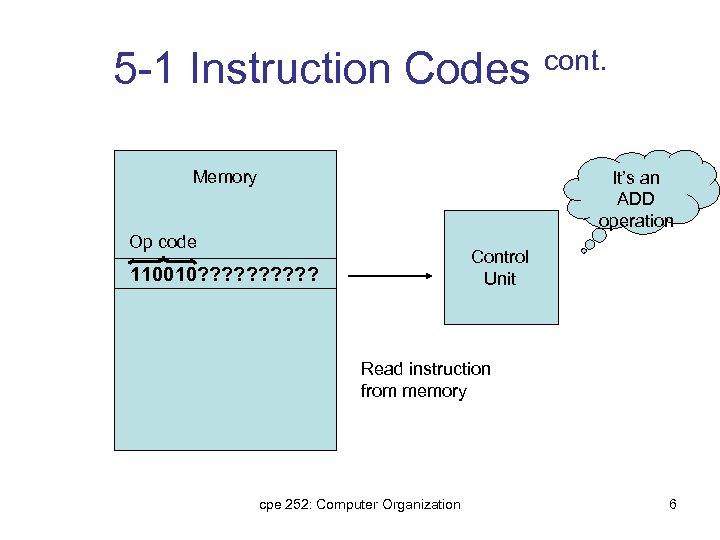 5 -1 Instruction Codes cont. Memory It’s an ADD operation Op code Control Unit