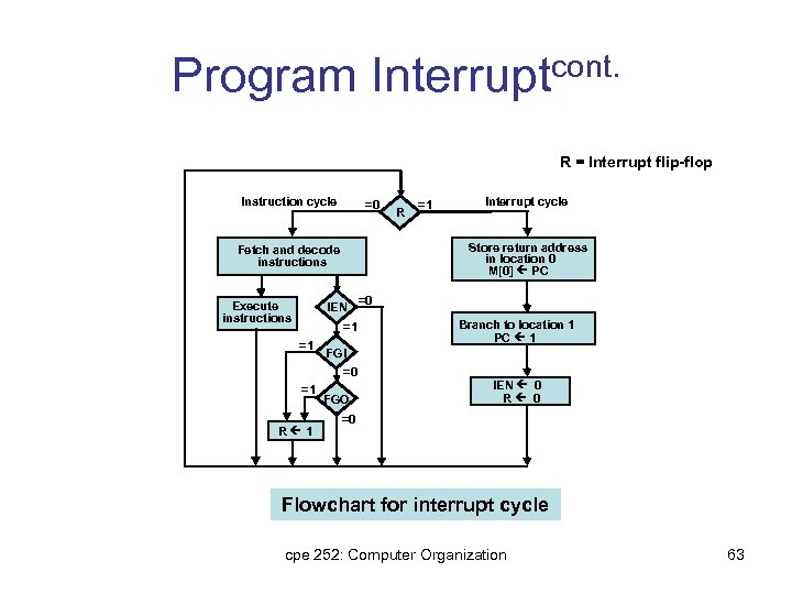 Program Interruptcont. R = Interrupt flip-flop Instruction cycle =0 IEN =1 =1 =1 R