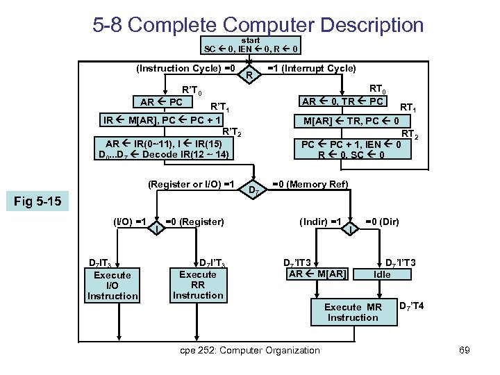 5 -8 Complete Computer Description start SC 0, IEN 0, R 0 (Instruction Cycle)