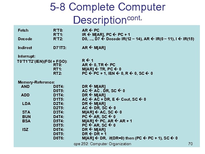 5 -8 Complete Computer Descriptioncont. Decode R’T 0: R’T 1: R’T 2: AR PC