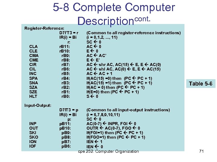 5 -8 Complete Computer Descriptioncont. Register-Reference: D 7 I’T 3 = r IR(i) =