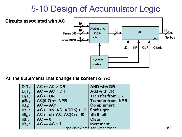 5 -10 Design of Accumulator Logic Circuits associated with AC 16 From DR From