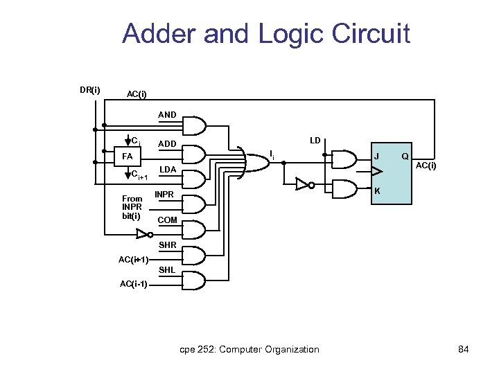 Adder and Logic Circuit DR(i) AC(i) AND Ci Ii FA C i+1 From INPR