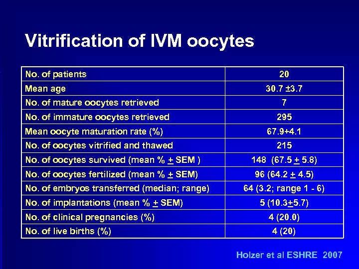 Vitrification of IVM oocytes No. of patients Mean age No. of mature oocytes retrieved