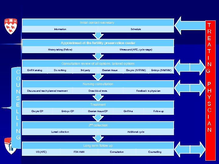 Initial contact secretary Information Schedule Appointment at the fertility preservation center History taking (Fellow)