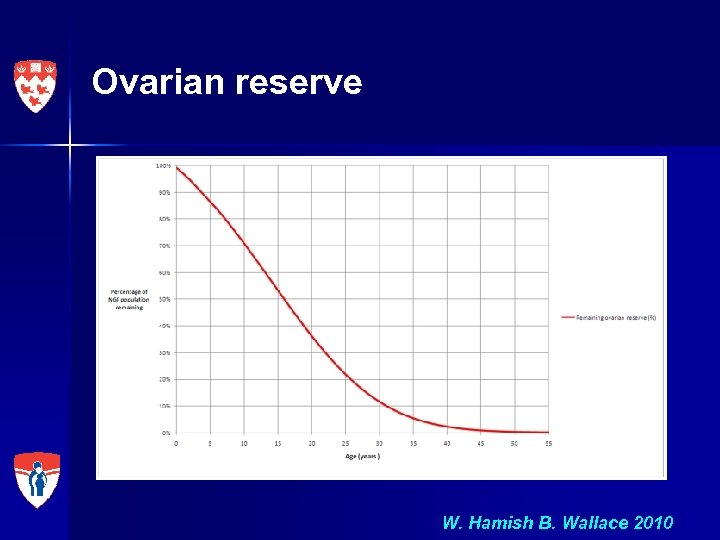 Ovarian reserve W. Hamish B. Wallace 2010 