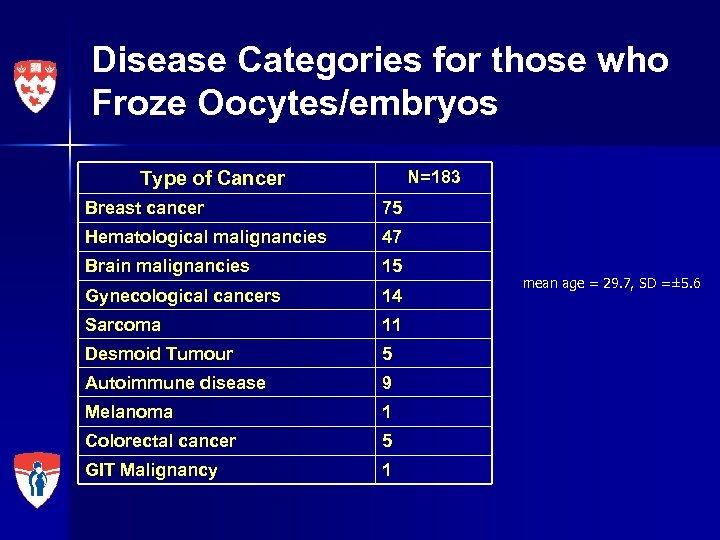 Disease Categories for those who Froze Oocytes/embryos Type of Cancer N=183 Breast cancer 75