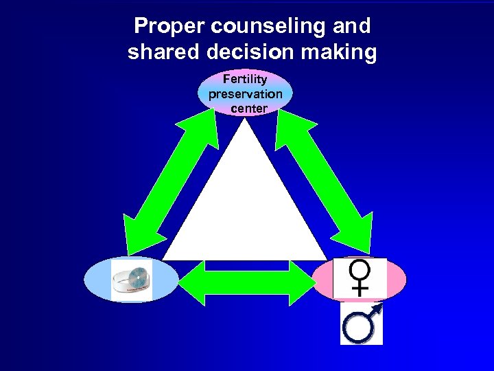 Proper counseling and shared decision making Fertility preservation center 