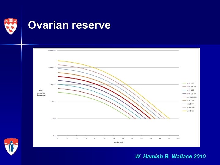 Ovarian reserve W. Hamish B. Wallace 2010 