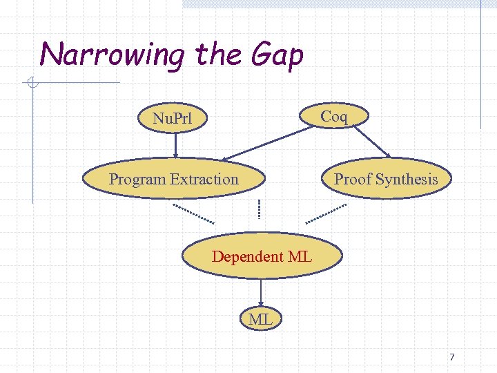Narrowing the Gap Coq Nu. Prl Program Extraction Proof Synthesis Dependent ML ML 7