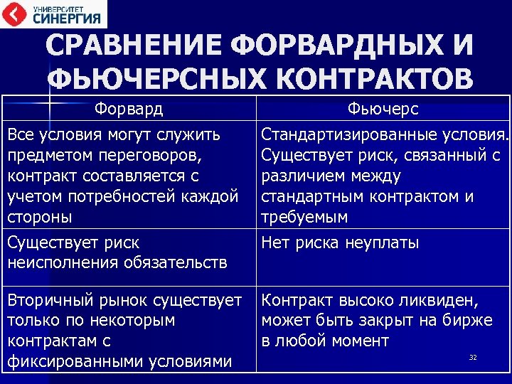 СРАВНЕНИЕ ФОРВАРДНЫХ И ФЬЮЧЕРСНЫХ КОНТРАКТОВ Форвард Все условия могут служить предметом переговоров, контракт составляется