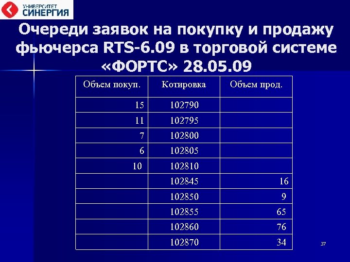 Очереди заявок на покупку и продажу фьючерса RTS-6. 09 в торговой системе «ФОРТС» 28.