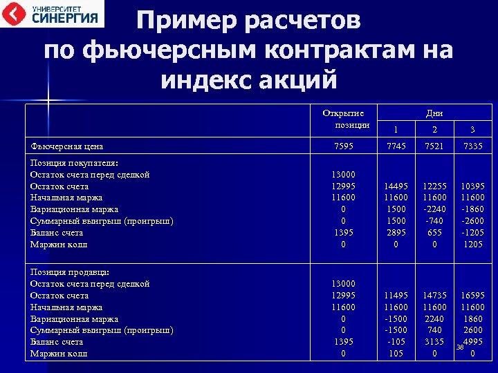 Пример расчетов по фьючерсным контрактам на индекс акций Открытие позиции Дни 1 2 3