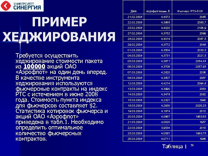 Дата ПРИМЕР ХЕДЖИРОВАНИЯ Требуется осуществить хеджирование стоимости пакета из 100000 акций ОАО «Аэрофлот» на