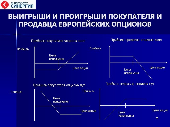 ВЫИГРЫШИ И ПРОИГРЫШИ ПОКУПАТЕЛЯ И ПРОДАВЦА ЕВРОПЕЙСКИХ ОПЦИОНОВ Прибыль покупателя опциона колл Прибыль продавца