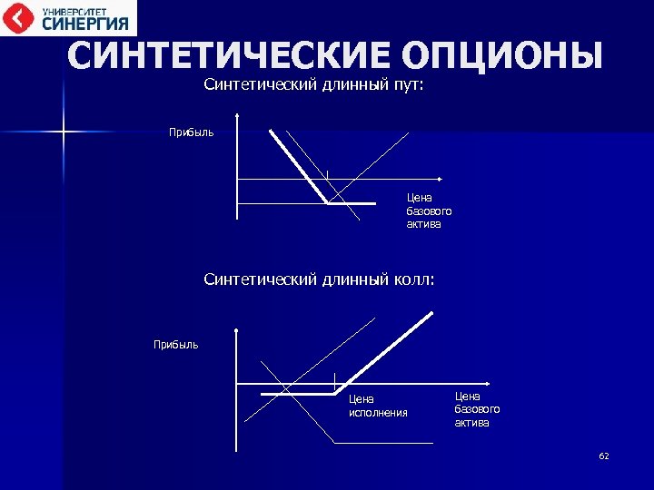 СИНТЕТИЧЕСКИЕ ОПЦИОНЫ Синтетический длинный пут: Прибыль Цена базового актива Синтетический длинный колл: Прибыль Цена