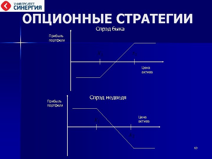 ОПЦИОННЫЕ СТРАТЕГИИ Спрэд быка Прибыль портфеля Цена актива Прибыль портфеля Спрэд медведя Цена актива