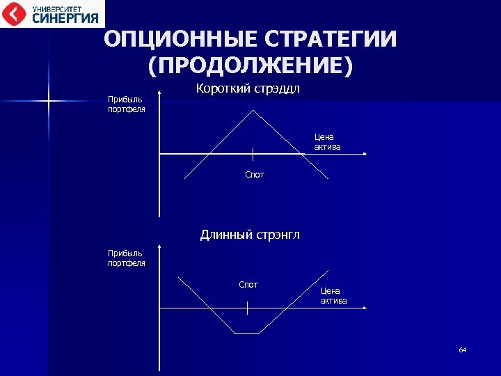 ОПЦИОННЫЕ СТРАТЕГИИ (ПРОДОЛЖЕНИЕ) Прибыль портфеля Короткий стрэддл Цена актива Спот Длинный стрэнгл Прибыль портфеля