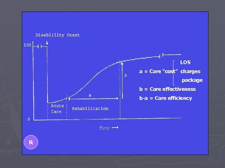 LOS a = Care “cost” charges package b = Care effectiveness b-a = Care