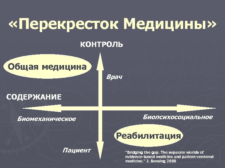  «Перекресток Медицины» КОНТРОЛЬ Общая медицина Врач СОДЕРЖАНИЕ Биомеханическое Биопсихосоциальное Реабилитация Пациент “Bridging the