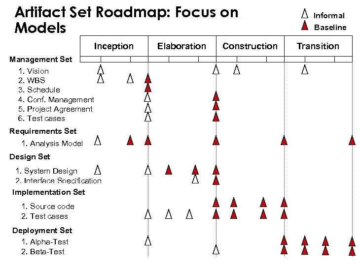 Artifact Set Roadmap: Focus on Models Inception Management Set 1. Vision 2. WBS 3.