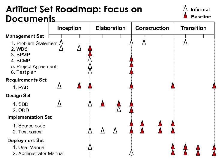 Artifact Set Roadmap: Focus on Documents Inception Management Set 1. Problem Statement 2. WBS
