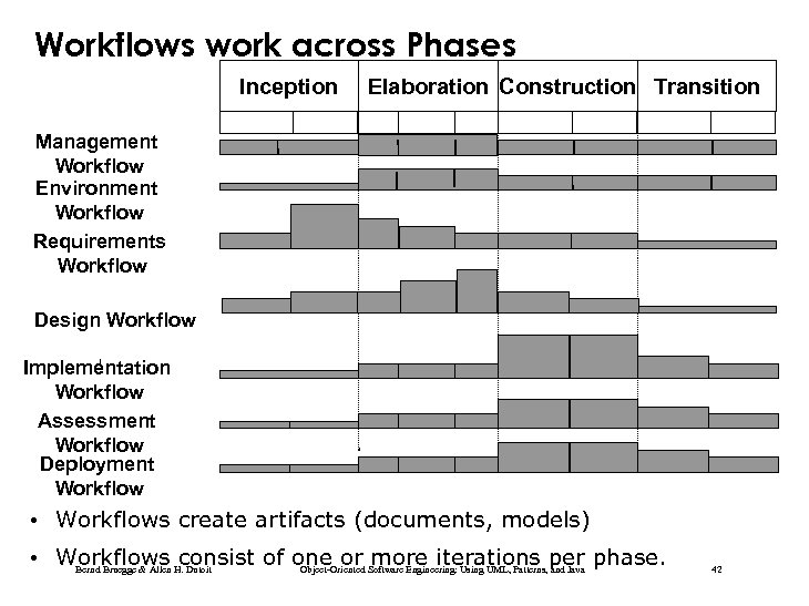 Workflows work across Phases Inception Elaboration Construction Transition Management Workflow Environment Workflow Requirements Workflow