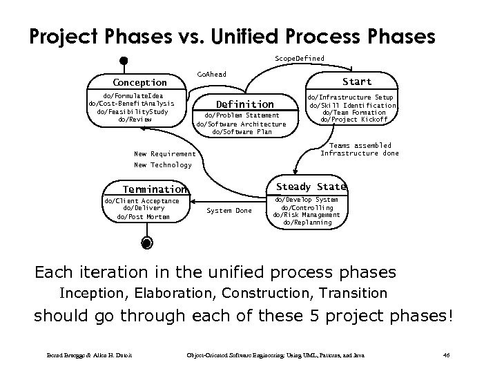 Project Phases vs. Unified Process Phases Scope. Defined Go. Ahead Conception do/Formulate. Idea do/Cost-Benefit.