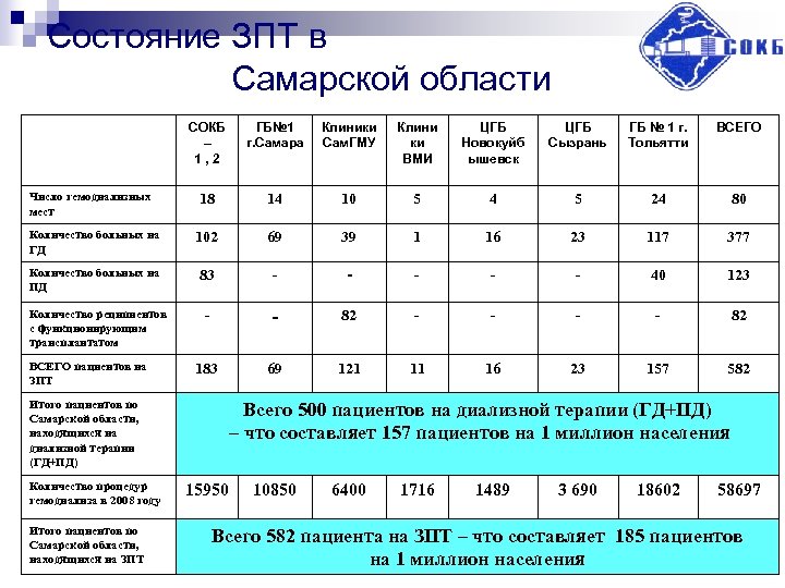 Состояние ЗПТ в Самарской области СОКБ – 1 , 2 ГБ№ 1 г. Самара
