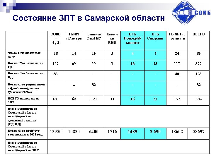 Состояние ЗПТ в Самарской области СОКБ – 1 , 2 ГБ№ 1 г. Самара