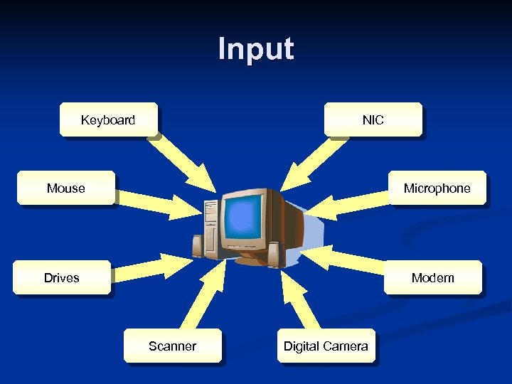 Input Keyboard NIC Mouse Microphone Drives Modem Scanner Digital Camera 