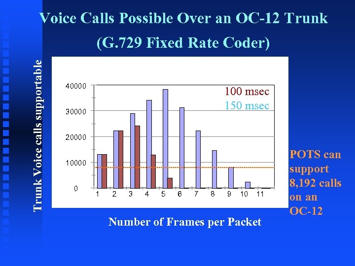 Voice Calls Possible Over an OC-12 Trunk Voice calls supportable (G. 729 Fixed Rate