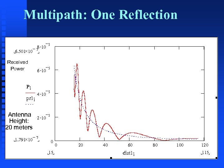 Multipath: One Reflection 8. - 5 10 6. 501´ 10 Received Power Pi pr