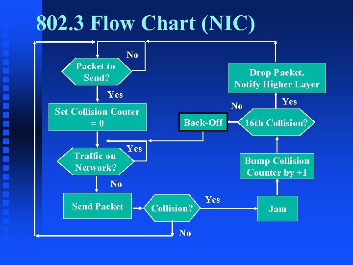 802. 3 Flow Chart (NIC) No Packet to Send? Drop Packet. Notify Higher Layer