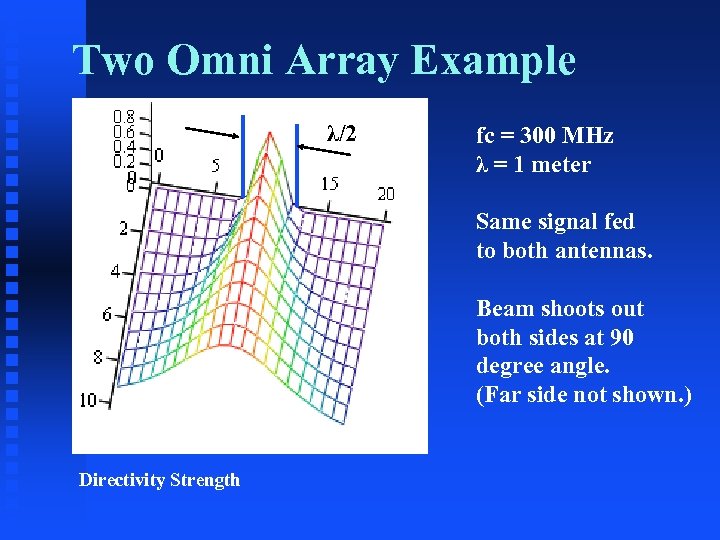 Two Omni Array Example λ/2 fc = 300 MHz λ = 1 meter Same