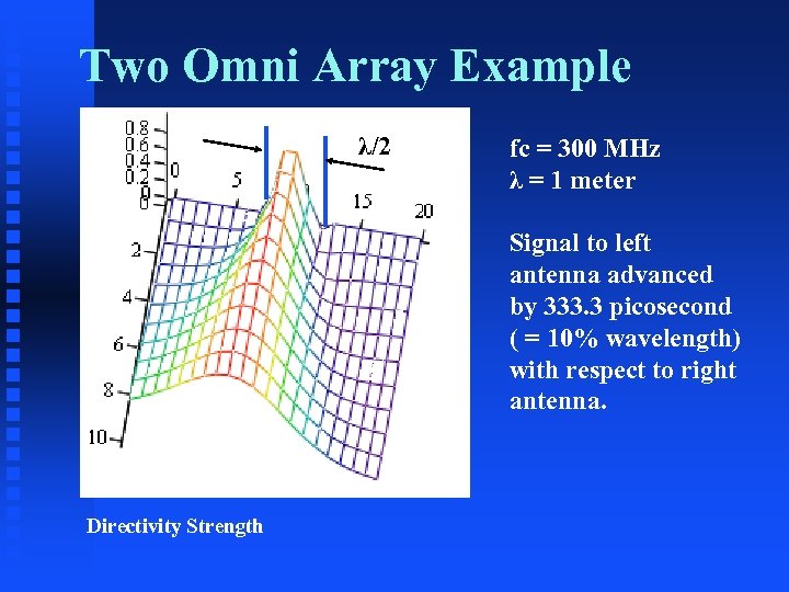Two Omni Array Example λ/2 fc = 300 MHz λ = 1 meter Signal