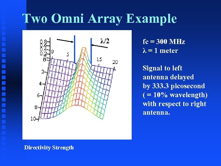 Two Omni Array Example λ/2 fc = 300 MHz λ = 1 meter Signal