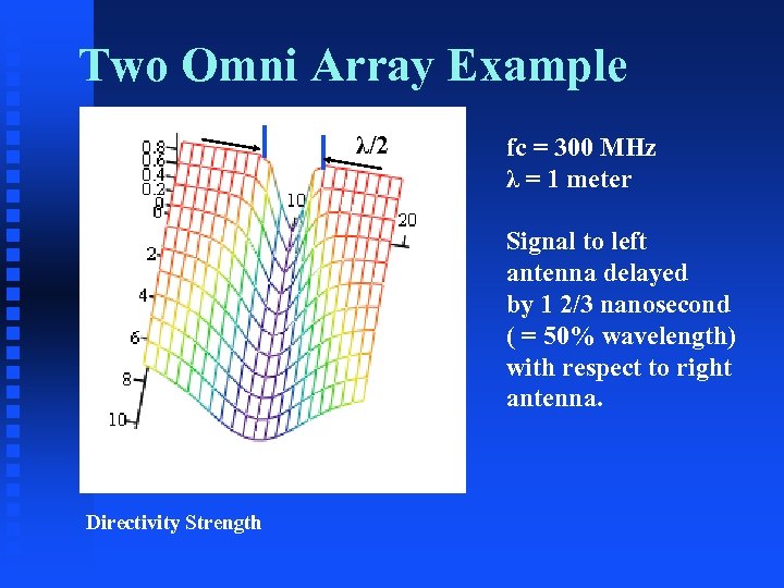Two Omni Array Example λ/2 fc = 300 MHz λ = 1 meter Signal