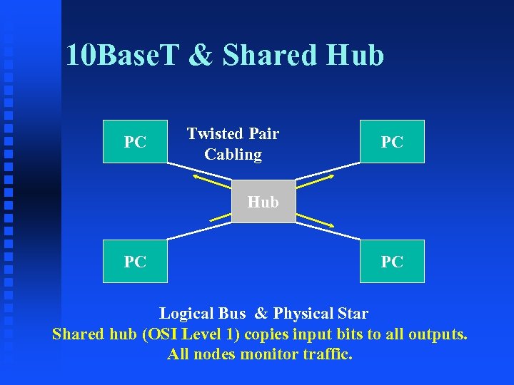 10 Base. T & Shared Hub PC Twisted Pair Cabling PC Hub PC PC