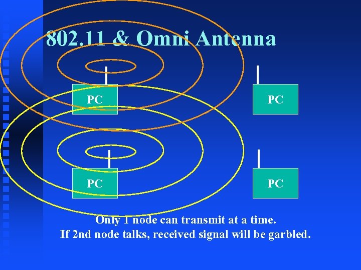 802. 11 & Omni Antenna PC PC Only 1 node can transmit at a