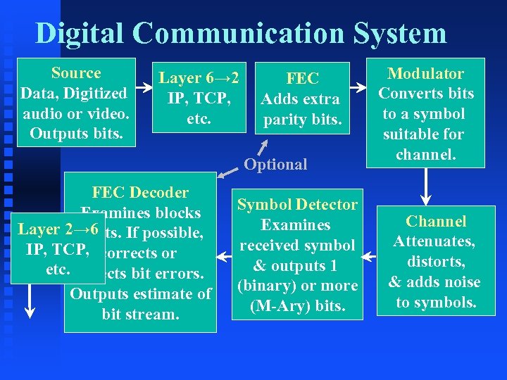 Digital Communication System Source Data, Digitized audio or video. Outputs bits. Layer 6→ 2