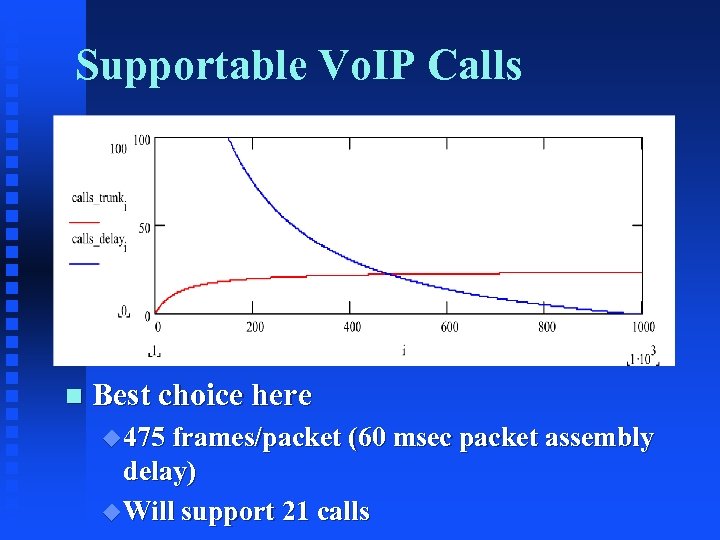 Supportable Vo. IP Calls n Best choice here u 475 frames/packet (60 msec packet