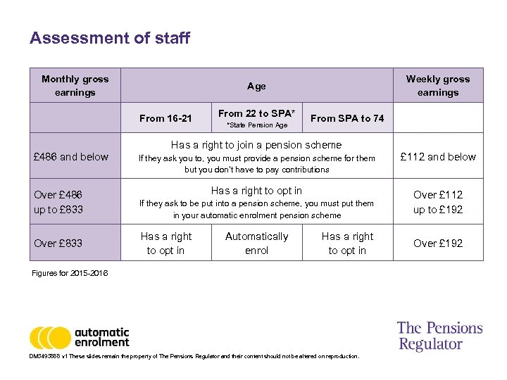 Assessment of staff Monthly gross earnings From 16 -21 £ 486 and below Over