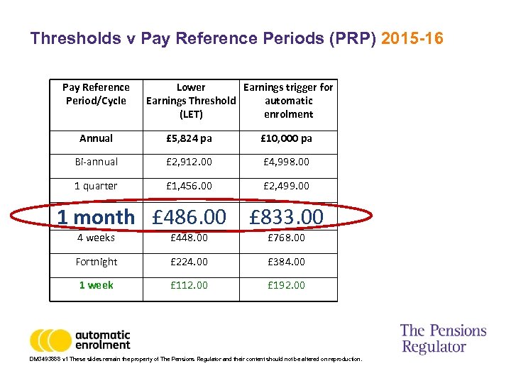 Thresholds v Pay Reference Periods (PRP) 2015 -16 Pay Reference Period/Cycle Lower Earnings trigger