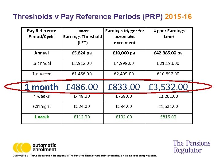Thresholds v Pay Reference Periods (PRP) 2015 -16 Pay Reference Period/Cycle Lower Earnings trigger