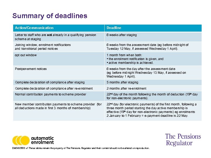 Summary of deadlines Action/Communication Deadline Letter to staff who are not already in a