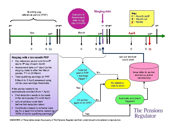 Staging date Monthly pay reference period (PRP) 6 th 5 th 6 th Feb