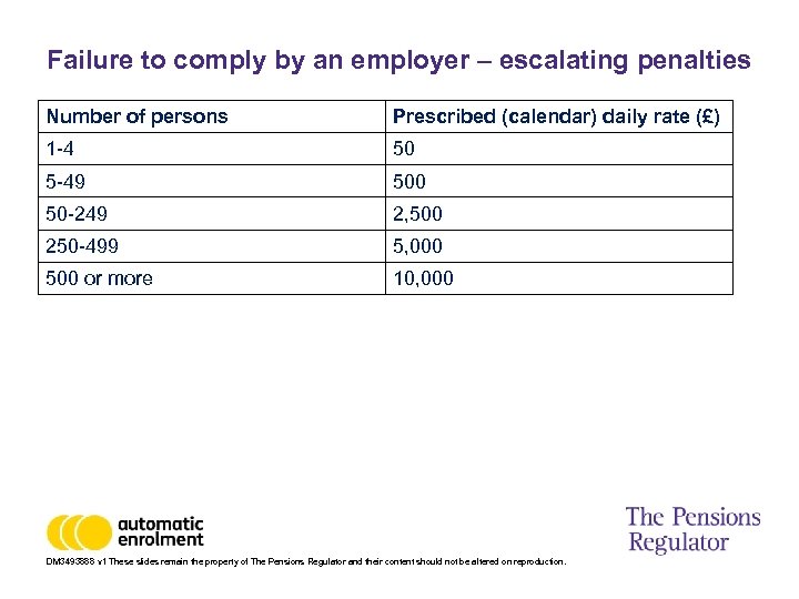 Failure to comply by an employer – escalating penalties Number of persons Prescribed (calendar)