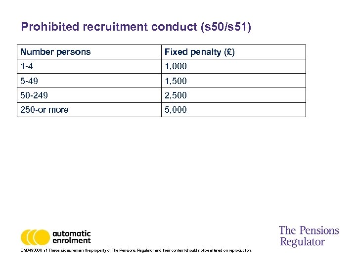 Prohibited recruitment conduct (s 50/s 51) Number persons Fixed penalty (£) 1 -4 1,