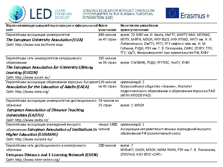 Название международной организации и официальный Всего сайт участников Европейская ассоциация университетов 846 членов из